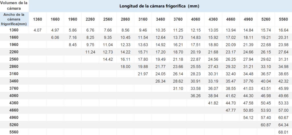 Longitud de la cámara frigorífica